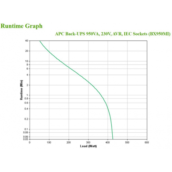 Obrázok pre APC BX950MI zdroj nepřerušovaného napětí Line-interaktivní 0,95 kVA 520 W 6 AC zásuvky / AC zásuvek