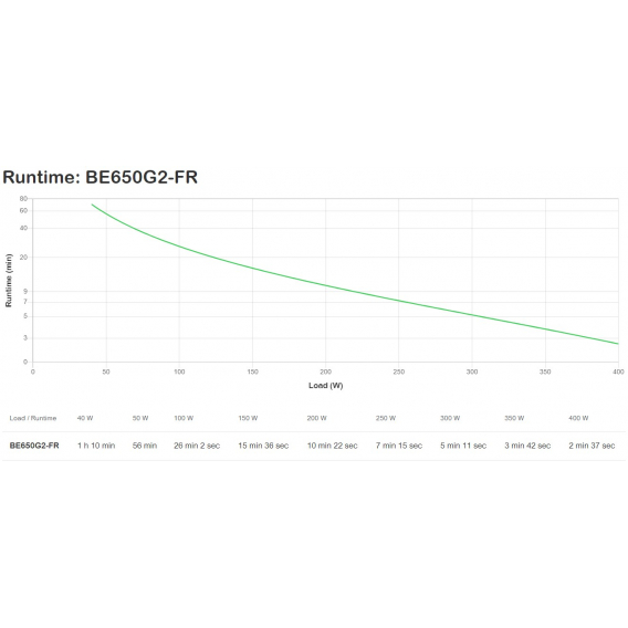 Obrázok pre APC BE650G2-FR zdroj nepřerušovaného napětí Pohotovostní režim (offline) 0,65 kVA 400 W